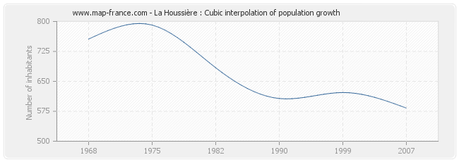 La Houssière : Cubic interpolation of population growth